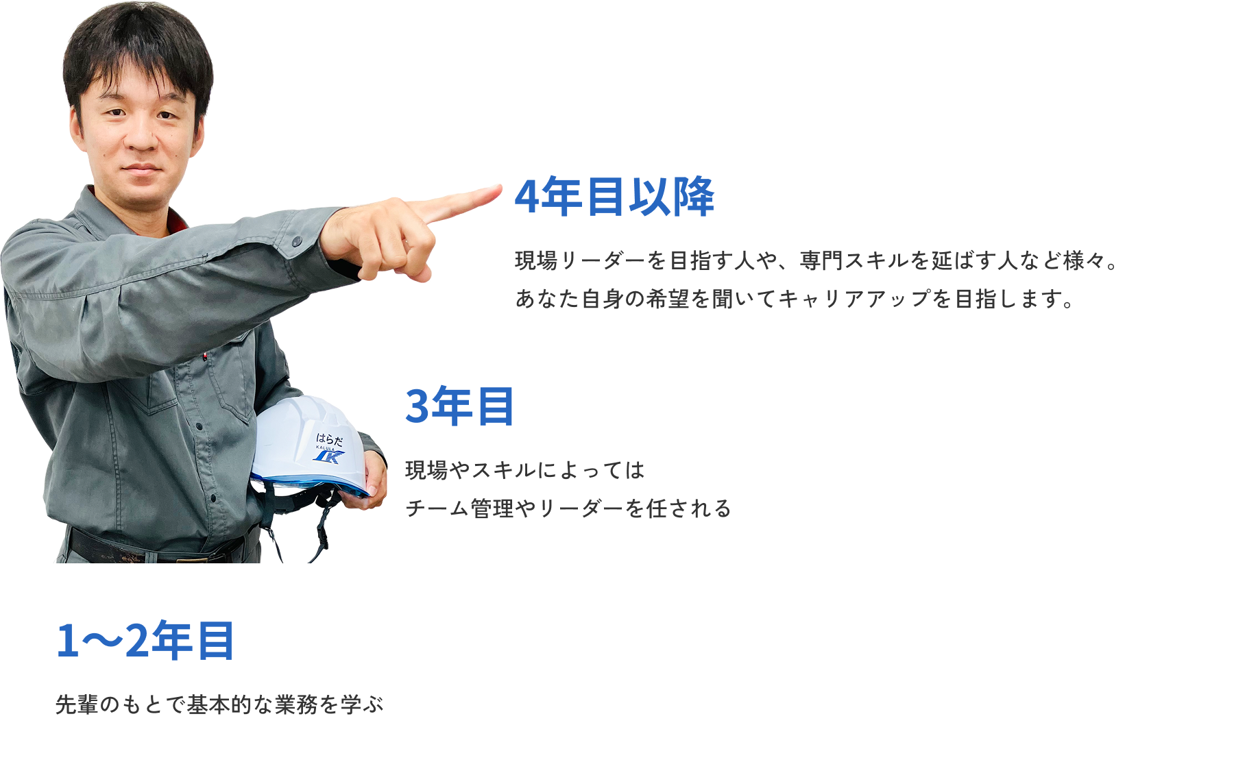 1〜2年目 先輩のもとで基本的な業務を学ぶ｜3年目 現場やスキルによってはチーム管理やリーダーを任される｜4年目以降 現場リーダーを目指す人や、専門スキルを延ばす人など様々。あなた自身の希望を聞いてキャリアアップを目指します。